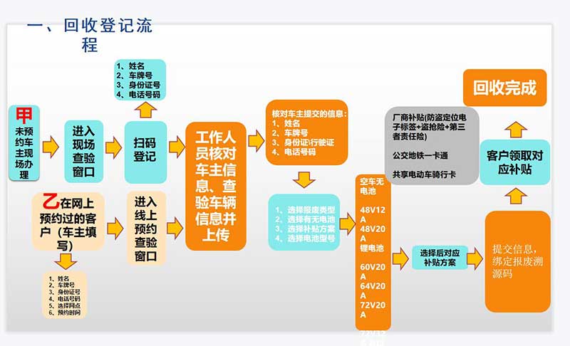 【4】車主淘汰置換非標電動自行車流程圖。昆明市非標電動自行車淘汰治理工作專班供圖