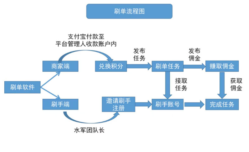 流程圖。