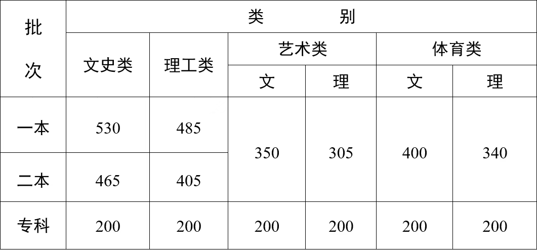 圖片來(lái)源：云南省招生考試院